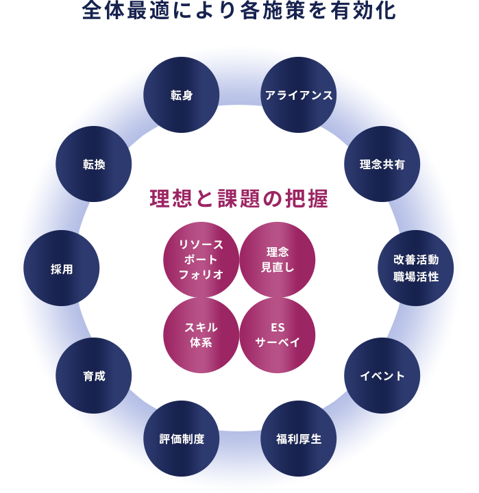 リソースコンサルテーション